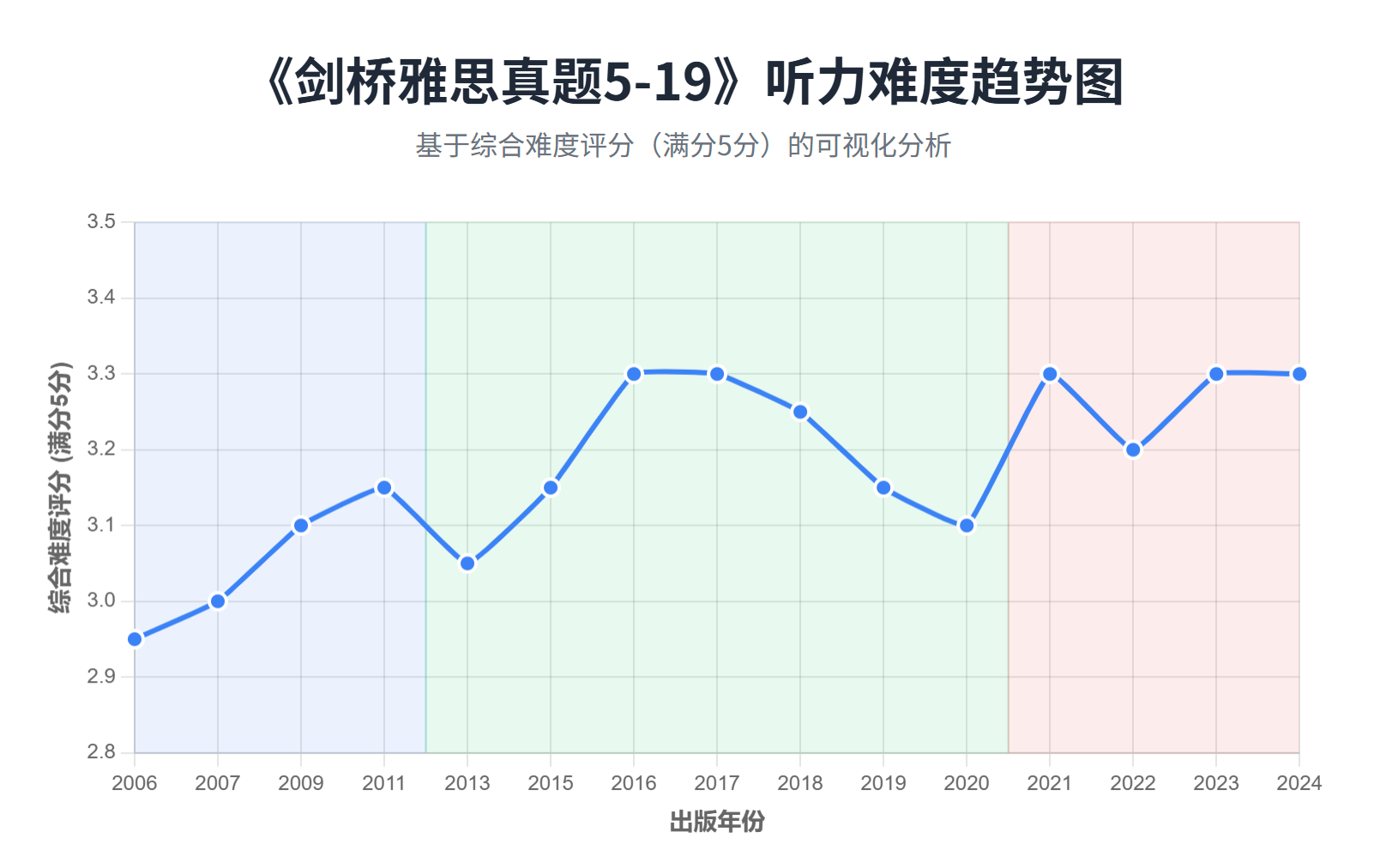 剑桥雅思5-19听力难度趋势图 - 显示2006年至2024年三个阶段的难度评分变化
