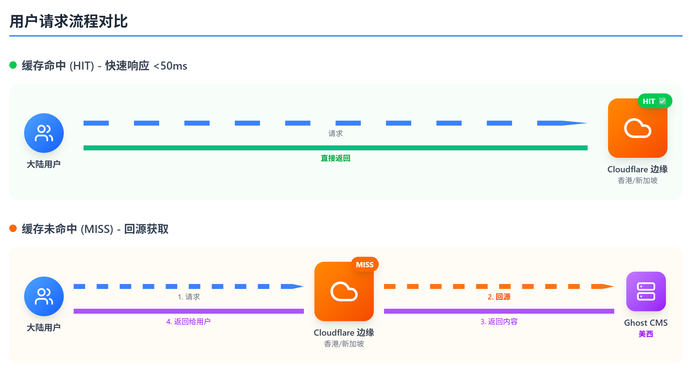 Cloudflare缓存命中与未命中流程对比图,HIT直接返回边缘节点缓存,MISS需回源