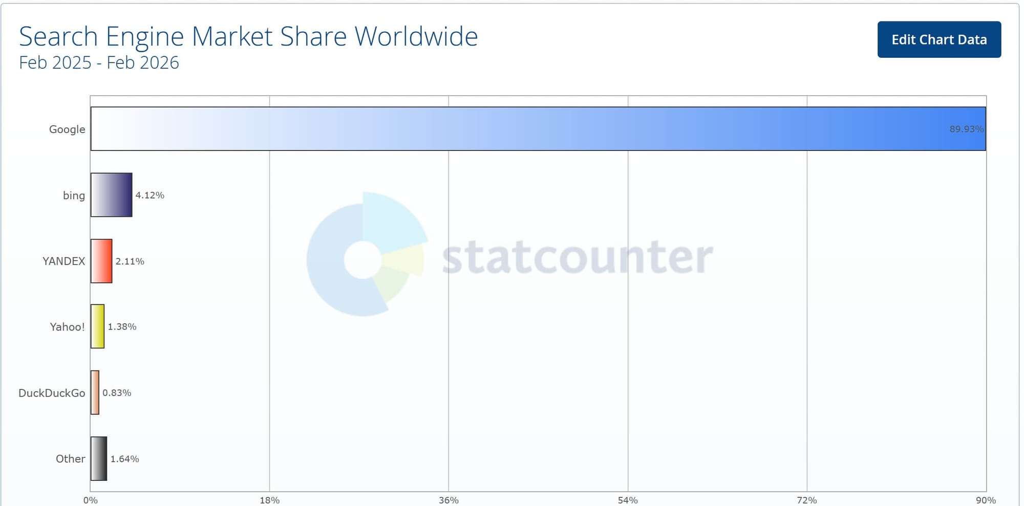 2025-2026年全球搜索引擎市场份额统计,必应(Bing)占比4.12%